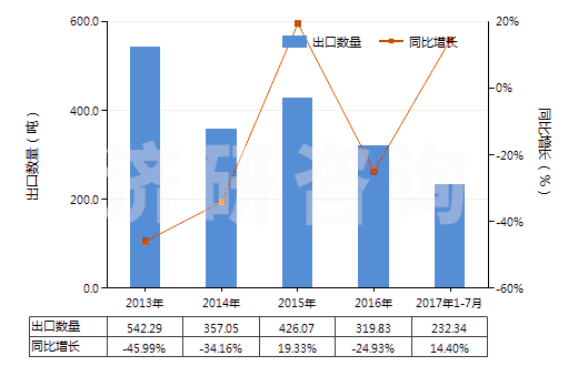 2013-2017年7月中國(guó)礦物性藥材(HS25309010)出口量及增速統(tǒng)計(jì)